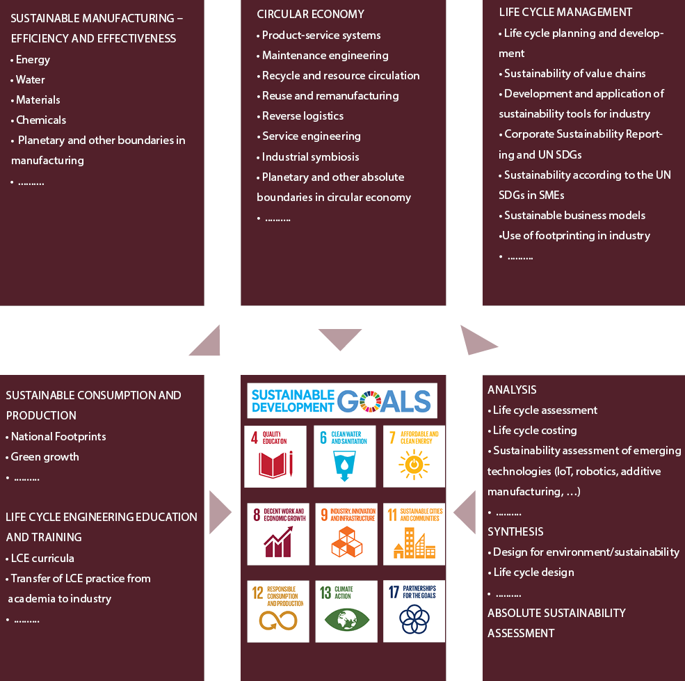 CIRP Life Cycle Engineering (LCE) Conference 2018 - Scientific Topics ...